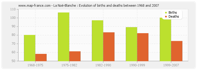 La Noë-Blanche : Evolution of births and deaths between 1968 and 2007